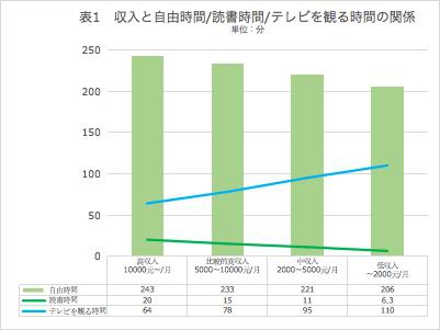 中国人の収入、読書時間、テレビを観る時間の関係