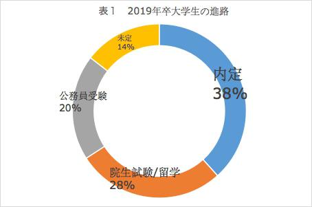 2019年中国の大学生の卒業後進路