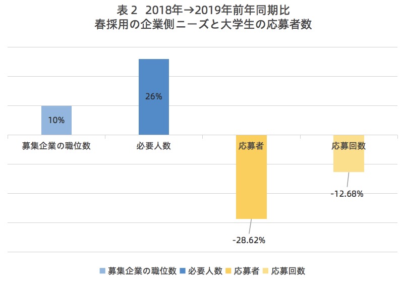 2019年春採用の企業と大学生の就職意欲の推移です