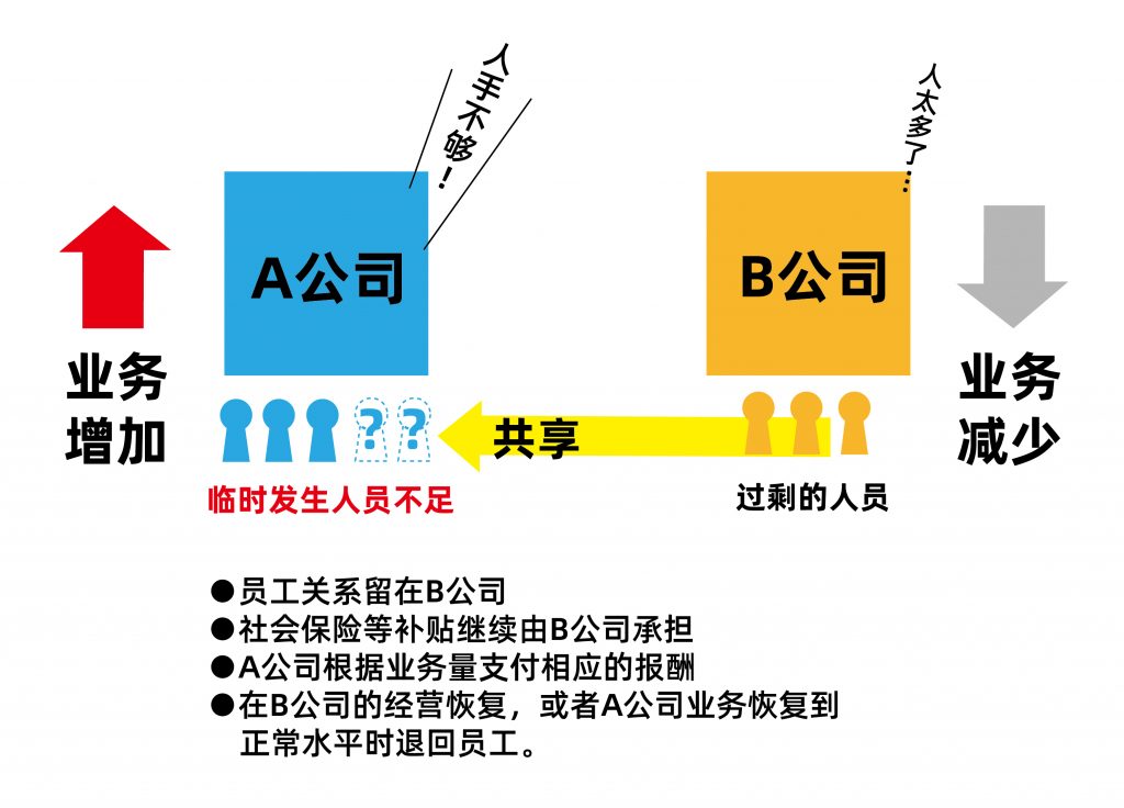 甄智协尔-后疫情时代的用工模式